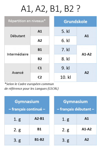 Équivalence des niveaux - langue française